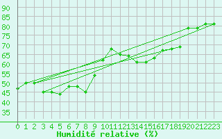 Courbe de l'humidit relative pour Belorado