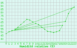 Courbe de l'humidit relative pour Trappes (78)