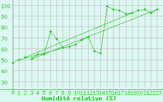 Courbe de l'humidit relative pour Nuerburg-Barweiler