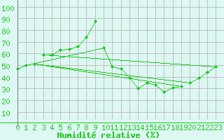 Courbe de l'humidit relative pour Eygliers (05)