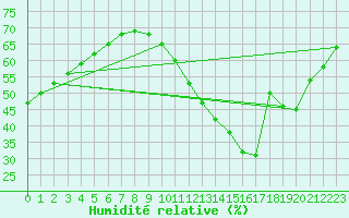 Courbe de l'humidit relative pour Montredon des Corbires (11)