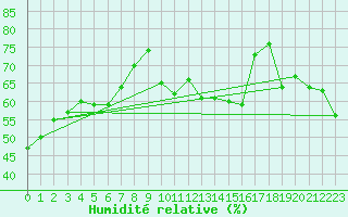 Courbe de l'humidit relative pour Tammisaari Jussaro