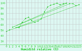 Courbe de l'humidit relative pour Napf (Sw)