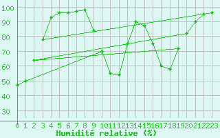 Courbe de l'humidit relative pour Digne les Bains (04)