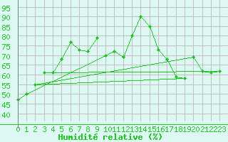 Courbe de l'humidit relative pour Le Bourget (93)