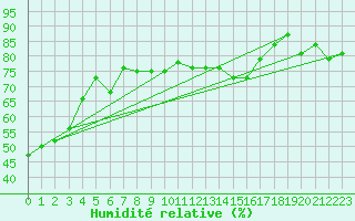 Courbe de l'humidit relative pour Atlanta, Hartsfield - Jackson Atlanta International Airport