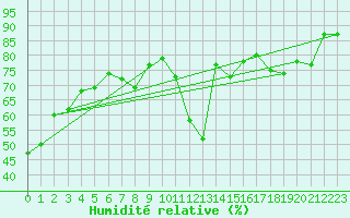 Courbe de l'humidit relative pour Orschwiller (67)