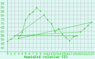 Courbe de l'humidit relative pour Bouligny (55)