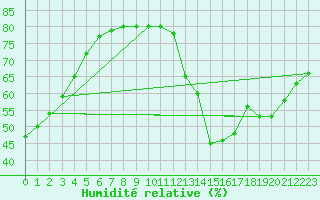 Courbe de l'humidit relative pour Alto de Los Leones