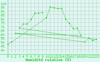 Courbe de l'humidit relative pour Roquemaure