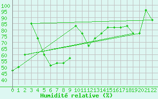 Courbe de l'humidit relative pour Hohhot