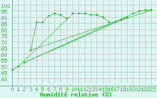 Courbe de l'humidit relative pour Kjobli I Snasa