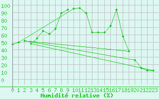 Courbe de l'humidit relative pour Pilatus