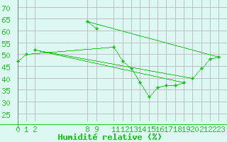 Courbe de l'humidit relative pour Orschwiller (67)