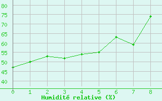 Courbe de l'humidit relative pour Gartland