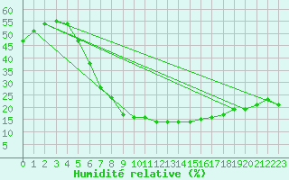 Courbe de l'humidit relative pour Remada