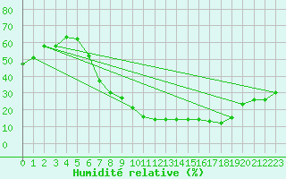 Courbe de l'humidit relative pour San Pablo de los Montes