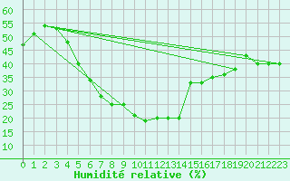 Courbe de l'humidit relative pour Al Ain International Airport