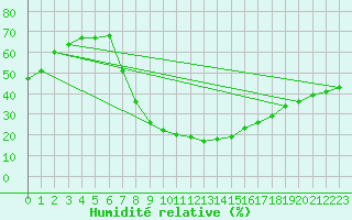 Courbe de l'humidit relative pour Yecla
