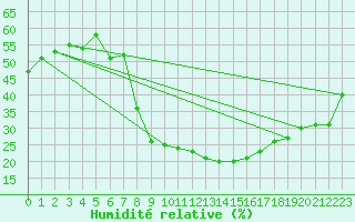 Courbe de l'humidit relative pour Nuerburg-Barweiler