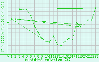 Courbe de l'humidit relative pour Tiaret
