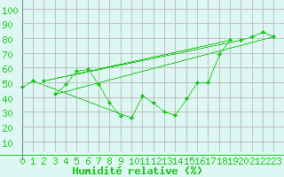 Courbe de l'humidit relative pour Daroca