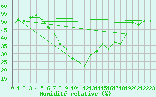 Courbe de l'humidit relative pour Izmir