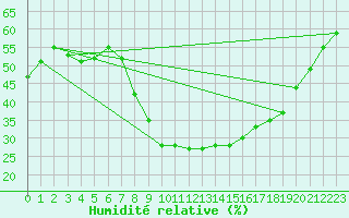 Courbe de l'humidit relative pour Szentgotthard / Farkasfa