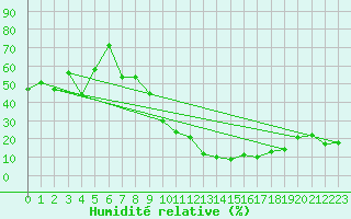 Courbe de l'humidit relative pour Errachidia
