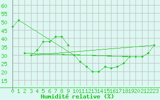 Courbe de l'humidit relative pour Gafsa