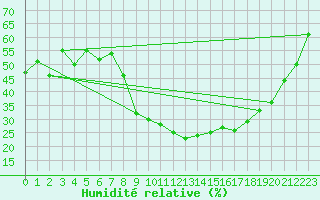 Courbe de l'humidit relative pour Siofok