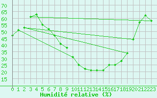 Courbe de l'humidit relative pour Lahr (All)