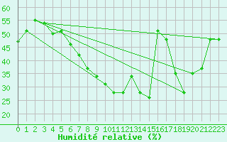 Courbe de l'humidit relative pour Arenys de Mar