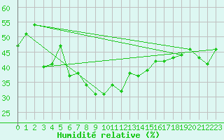 Courbe de l'humidit relative pour Patscherkofel