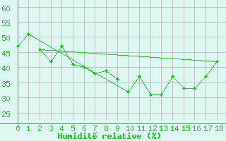 Courbe de l'humidit relative pour Arvidsjaur