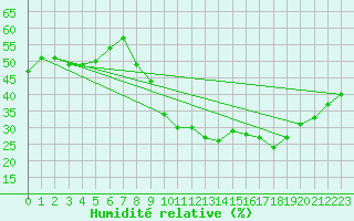 Courbe de l'humidit relative pour Ontinyent (Esp)