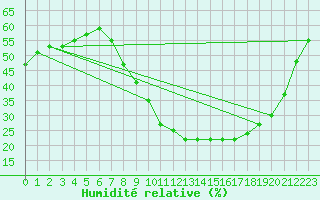 Courbe de l'humidit relative pour Valladolid