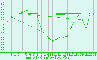 Courbe de l'humidit relative pour Piotta
