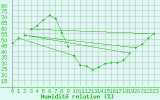 Courbe de l'humidit relative pour Daroca