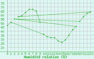 Courbe de l'humidit relative pour Als (30)