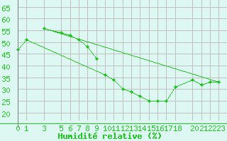 Courbe de l'humidit relative pour Touggourt