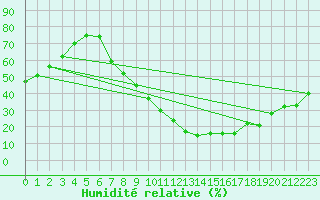 Courbe de l'humidit relative pour San Pablo de los Montes