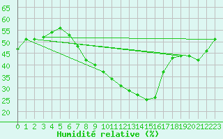 Courbe de l'humidit relative pour Tortosa