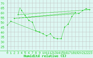Courbe de l'humidit relative pour Aydin