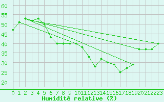 Courbe de l'humidit relative pour Lenzen/Elbe