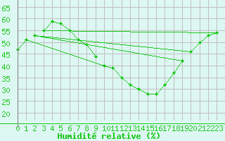 Courbe de l'humidit relative pour Berlin-Tempelhof