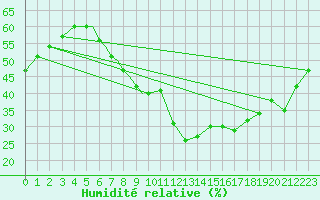 Courbe de l'humidit relative pour Diepholz