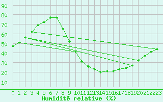 Courbe de l'humidit relative pour Quintanar de la Orden