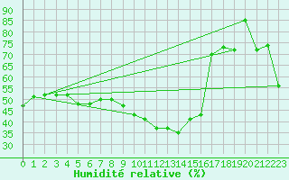 Courbe de l'humidit relative pour Navarredonda de Gredos