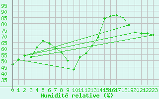 Courbe de l'humidit relative pour Kremsmuenster